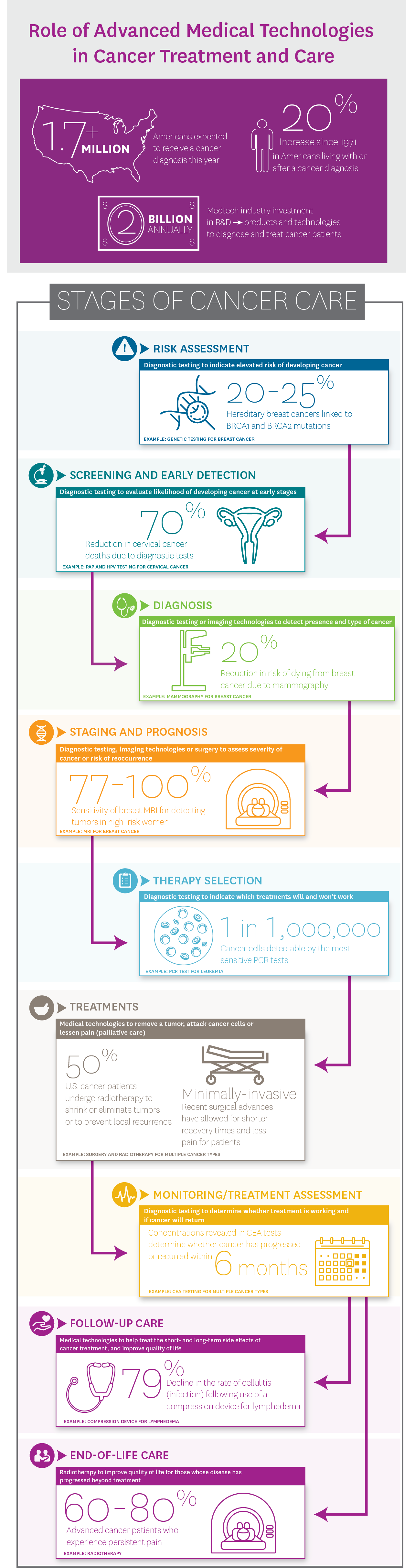 Role of MedTech In Cancer Treatment Infographic